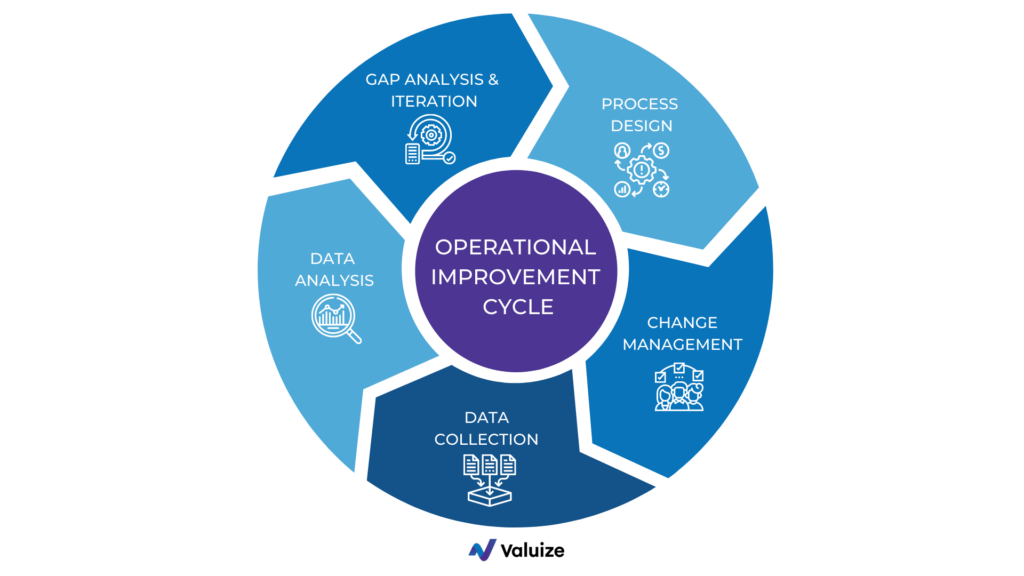 Operational improvement