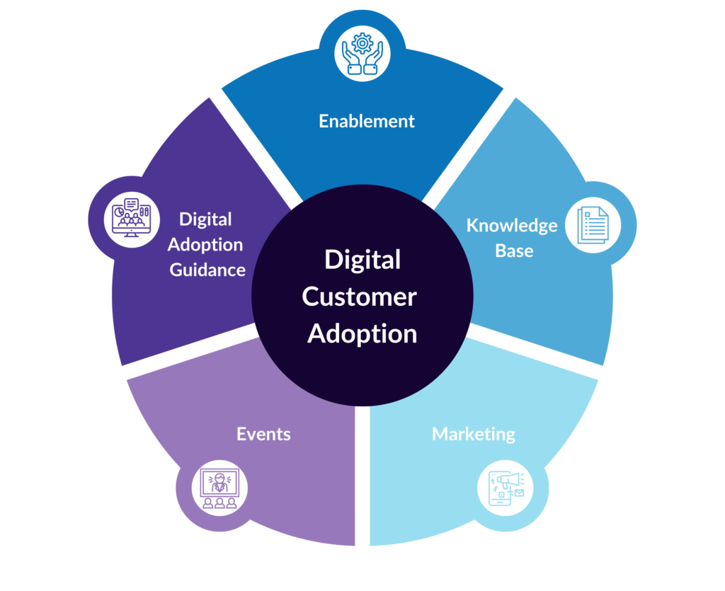 digital adoption journey